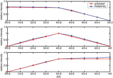 Comparison between the predicted scores (in red) and 3-component PARAFAC-recovered scores (in blue) of free acceptors (top), FRET(middle) and free donors (bottom) for the SDS micellar solutions containing biphenyl as energy donors and 2,5-diphenyloxazole as energy acceptors.