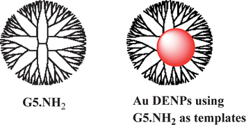 Schematic illustration of the structure of G5.NH2 dendrimers and Au DENPs formed using G5.NH2 dendrimers as templates.