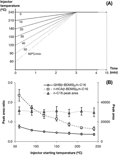 Injector starting temperature optimisation. (A) Injector temperature programs utilised for determining the optimum injector starting temperature relating initial temperature with associated temperature ramps. (B) GHB(t-BDMS)2 and t-HCA(t-BDMS)2 yield ratios and n-C16 peak area related to injector starting temperature (n = 18).