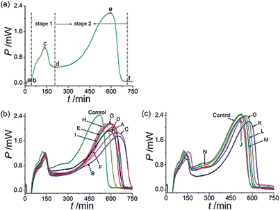 Metabolic power–time profiles of E. coligrowth (a) without drug, and affected by C. rhizoma samples of (b) 9 from Sichuan province, (c) 2 samples from Chongqing city and 4 from Hubei province. The final concentration of all C. rhizoma samples were 9.0 mg mL−1.