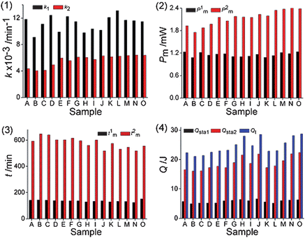 Column maps of the nine parameters metabolic parameters. The nine quantitative metabolic parameters were: (1) the growth rate constant k1 and k2; (2) the maximum heat-output power P1m and P2m; (3) the appearance time t1m and t2m of P1m and P2m; (4) the heat output Qsta1, Qsta2 and Qt.