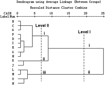 New HCA results of C. rhizoma samples from various sources. This dendrogram was acquired based on the two main metabolic parameters got from PCA on the nine parameters. The C. rhizoma samples could be distinguished into three clusters: (I) samples from Sichuan province, (II) samples from Chongqing city, and (III) samples Hubei province.