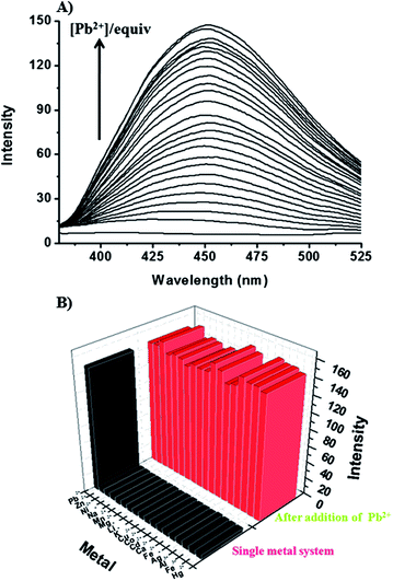 (A) Fluorescence spectra of BODIPY-SiO22 (10 μM) upon addition of increasing Pb2+ concentrations (0–250 equiv.) in 20 mM HEPES in pure aqueous solution at pH 7.4 (λex = 326 nm). (B) Fluorescence responses of BODIPY-SiO22 to various metal ions. Black bars represent the addition of selected metal ions (250 equiv.) to a 10 μM solution of BODIPY-SiO22. Red bars represent subsequent addition of Pb2+ (250 equiv.) to the solution. For all measurements, the pH value was adjusted by using 20 mM HEPES in pure aqueous solution, pH 7.4. Excitation was provided at 326 nm, and the emission was monitored at 456 nm.