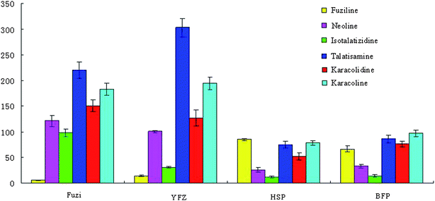 Graphical representation of relative changes of biomarkers ADAs between Fuzi and its processed products. The graph displays significant changes in the metabolite level (relative changes; data are standardized).