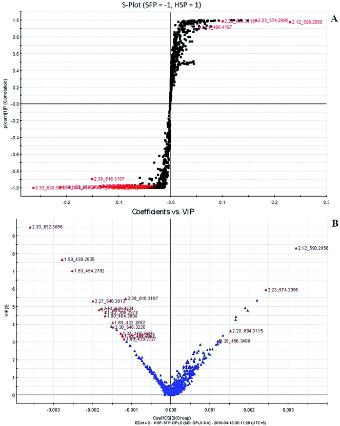 Potential biomarkers in the loading S- and VIP-plot of OPLS-DA model between Fuzi and Heishunpian resulting from the UPLC/MS spectra in positive ESI mode. SFP, Fuzi; HSP, Heishunpian.