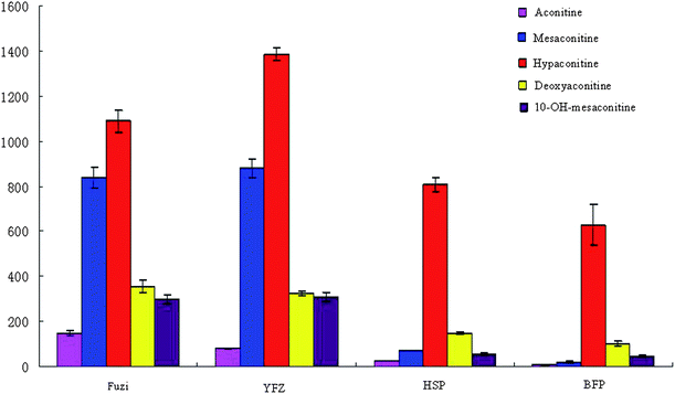 Graphical representation of relative intensity of biomarkers diester diterpene alkaloids (DDAs) between Fuzi and its processed products. The graph displays significant changes in the metabolite level (relative changes; data are standardized).