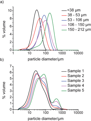 
            LD obtained volume distribution plots for a) sieved fractions of Avicel and b) dried COA samples.