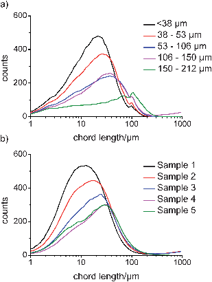 
            FBRM un-weighted number chord length distributions for a) sieved fractions of Avicel and b) dried COA samples.