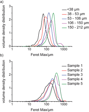 QICPIC Feret Max volume distribution data for a) sieved fractions of Avicel and b) dried samples of COA.