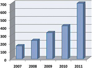 
          Analyst growth in published articles over the past 5 years.