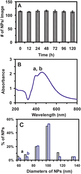 Characterization of stability (non-aggregation) of Ag NPs in egg water (1.0 mM NaCl). (A) The average numbers of single Ag NPs per image acquired by DFOMS, for Ag NPs (2 pM) incubated with egg water at 28 °C for 0, 12, 24, 48, 72, 96, and 120 h, are 133 ± 2, 130 ± 2, 135 ± 3, 136 ± 4, 135 ± 3, 139 ± 4, and 130 ± 3, respectively. In total, 60 images are acquired with 20 images per measurement at each time point, enabling sufficient statistics that represent bulk analysis of the NPs at single-NP resolution. Each image represents an effective detection volume (area) to measure the number of single NPs in egg water over time for 120 h. (B) UV-Vis absorption spectra of Ag NPs (2 pM) incubated with egg water at 28 °C for (a) 0 and (b) 120 h show that the peak absorbance of 2.1 at 459 nm (FWHM = 100 nm) and the absorbance of 1.9 at a shoulder peak of 392 nm (FWHM = 76 nm) remain essentially unchanged, and the NPs are stable in egg water for 120 h. (C) Histograms of size distributions of Ag NPs incubated with egg water at 28 °C for (a) 0 and (b) 120 h measured using DLS show that their average diameters are (95.4 ± 16.4) and (97.5 ± 15.5) nm, respectively.