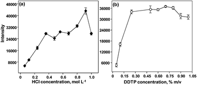 Influence of the reagents concentration on As [20 μg L−1 of As(v)] pre-concentration in (a) and (b). KI: potassium iodine; aa: ascorbic acid. Conditions: 0.20% m/v DDTP, 0.05% m/v Triton X-114 and 100 μL of methanol in (a) and in (b) 0.05% m/v Triton X-114, 0.96 mol L−1 HCl, 0.5% m/v KI/aa and 100 μL of methanol. Hydride generation conditions: 0.5% m/v NaBH4 and 4.0 mol L−1 HCl.