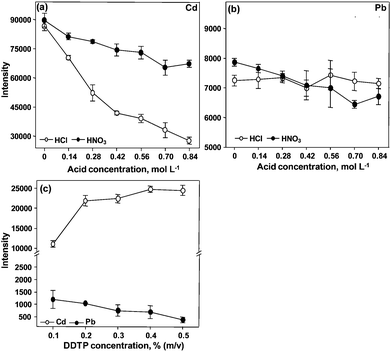 Influence of the reagents concentration on pre-concentration of Cd and Pb using CPE. A solution containing 20 μg L−1 of Cd and Pb was used. Conditions: 0.30% m/v DDTP, 0.15% m/v Triton X-114 and 50 μL of methanol in (a) and (b); 0.15% m/v Triton X-114, 0.28 mol L−1 HNO3 and 50 μL of methanol in (c).