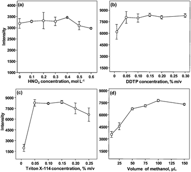 Influence of the reagents concentration on preconcentration of Bi using CPE. A solution containing 20 μg L−1 of Bi was used. Conditions: 0.30% m/v DDTP, 0.15% m/v Triton X-114 and 50 μL of methanol in (a); 0.15% m/v Triton X-114, 0.40 mol L−1 HNO3 and 50 μL of methanol in (b); 0.15% m/v DDTP, 0.40 mol L−1 HNO3 and 50 μL of methanol in (c); 0.15% m/v DDTP, 0.15% m/v Triton X-114 and 0.40 mol L−1 HNO3 in (d).