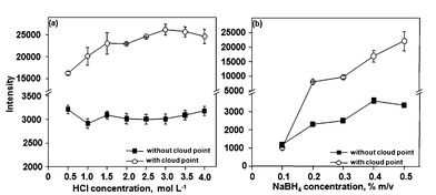 Influence of the reagents concentration on hydride generation of Bi using CPE. A solution containing 15 μg L−1 of Bi was used. Conditions: 0.40 mol L−1 HNO3, 0.15% m/v DDTP, 0.15% m/v Triton X-114 and 100 μL of methanol.