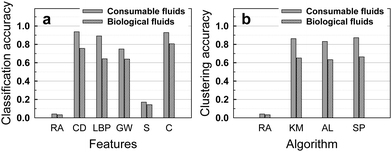 The use of (supervised) classification and (unsupervised) clustering pattern recognition algorithms identifies stains much more accurately than by random assignment: (a) Classification accuracy of the consumable and biological fluids based on the random assignment and the 1-nearest neighbor algorithm using the color distribution, local binary pattern, Gabor wavelet, size and combination features. (b) Clustering accuracy of consumable and biological fluids based on the random assignment and in the normalized mutual information (NMI) using the color distribution feature. RA: Random Assignment. CD: Color Distribution. LBP: Local Binary Pattern. GW: Gabor Wavelet. S: Size. C: Combination. KM: K-Means. AL: Average Linkage. SP: Spectral Clustering.