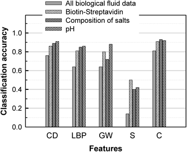 Accuracy of pattern recognition algorithms for detection of biotin and streptavidin, salt composition, and pH, based on single features (first four rows) or a combination of all features. RA: Random Assignment. CD: Color Distribution. LBP: Local Binary Pattern. GW: Gabor Wavelet. S: Size. C: Combination.