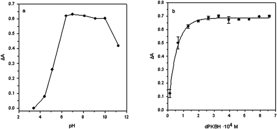 Effect of (a) pH and (b) dPKBH concentration on the complex formation. (a) 1 mg L−1Zn(ii); 3.25 × 10−4 mol L−1dPKBH; 10% v/v ethanol and (b) 1 mg L−1Zn(ii); pH 6.4; 5 × 10−3 mol L−1phosphate buffer; 10% v/v ethanol.