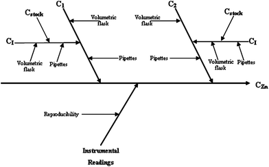 Cause and effect diagram for the spectrophotometric determination of zinc.