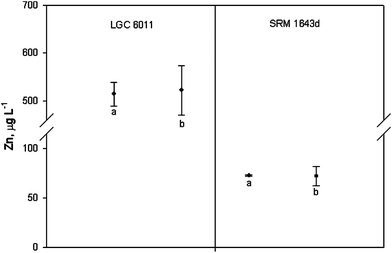 Determination of zinc in the CRMs. Values are expressed as mean ± expanded uncertainty ((a) certified zinc concentration and (b) calculated by the validated method).