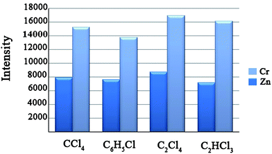 Effect of type of extraction solvent on the intensities of metal ions. Extraction conditions: sample volume, 10 mL; volume of extraction solvent; 100 μL, pH = 10; sonication time, 5 min; concentration of metal ions, 100 μg L−1.