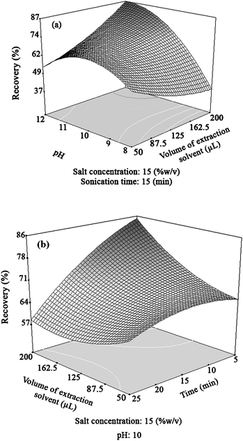 Three-dimensional (3D) response surface graphs for: (a) pH and volume of extraction solvent (μL); (b) time (min) and volume of extraction solvent (μL).