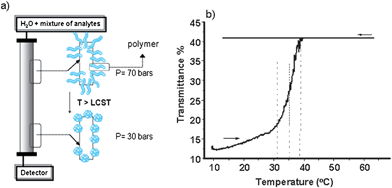 (a) Schematic representation of the concept of thermoresponsive chromatography; (b) Turbidity measurement of particulate silica modified with polymer (LCST = 33 °C) at 1 wt% in water.