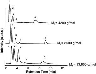 Elution profile of an aqueous mixture of five steroids on monolithic columns containing PNIPAAM chains with varying molecular weights; elution conditions: (1) hydrocortisone; (2) prednisolone; (3) dexamethasone; (4) hydrocortisone acetate; (5) testosterone; flow rate: 1 ml min−1; mobile phase: water; T = 45 °C.