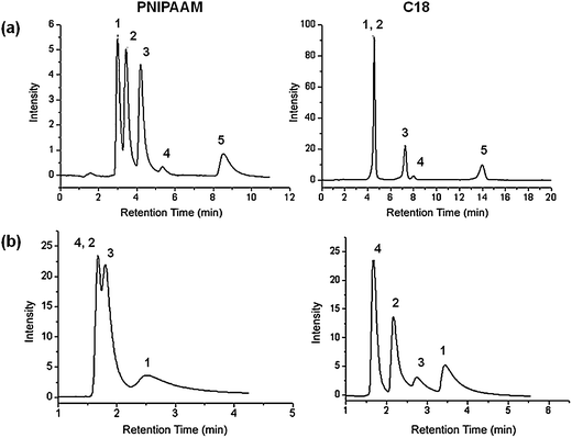 (a) Comparison between the performances of the column containing PNIPAAM and a monolithic RP18 column for the separation of a mixture of steroids: (1) hydrocortisone; (2) prednisolone; (3) dexamethasone; (4) hydrocortisone acetate; (5) testosterone; flow rate: 1 ml min−1; mobile phase: water; (b) elution profiles of an aqueous standard analyte mixture at varying temperatures on the column with PNIPAAM: (1) ethylbenzene; (2) phenol; (3) toluene; (4) uracil.