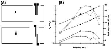 (A) Schematic drawing of detection electrodes in (i) parallel and (ii) antiparallel orientation. (B) Effect of the parallel (square) and antiparallel (circle) design of electrodes on output voltage (solid), peak heights (open, dotted line) and S/N (open, solid line) for the lithium peak. Reprinted from ref. 64, with permission.