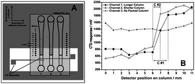 Representation of the (A) measurement setup for sC4D and (B) typical scan results for packed microfluidic channels. Reprinted from ref. 84, with permission.