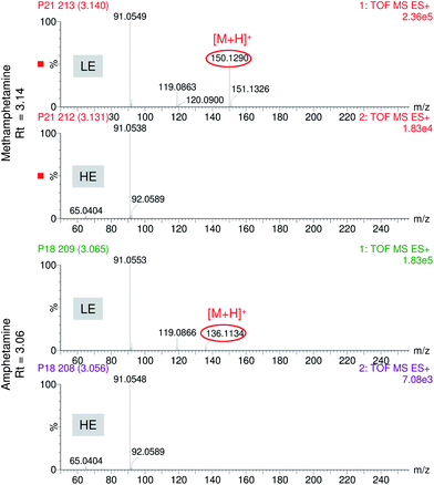 
            LE and HE mass spectra for amphetamine-like compounds. LE spectra for methamphetamine and amphetamine show notable in-source fragmentation with different [M + H]+ ion (m/z 150.1290 and 136.1134). Identical HE spectra (m/z 91.0548 corresponding to tropylium ion) are obtained for both compounds.