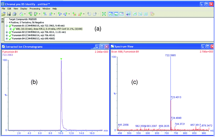 ChromaLynx XS browser with accurate mass confirmation for Fumonisin B1 in corn using post-target screening. (a) Candidate list for compound with mass error <2.5 mDa (which offers retention time, area, mass error and i-FIT information), (b) nw-XIC for suspected candidate (at 20 mDa window). (c) mass spectrum (in blue, candidate peak is shown).