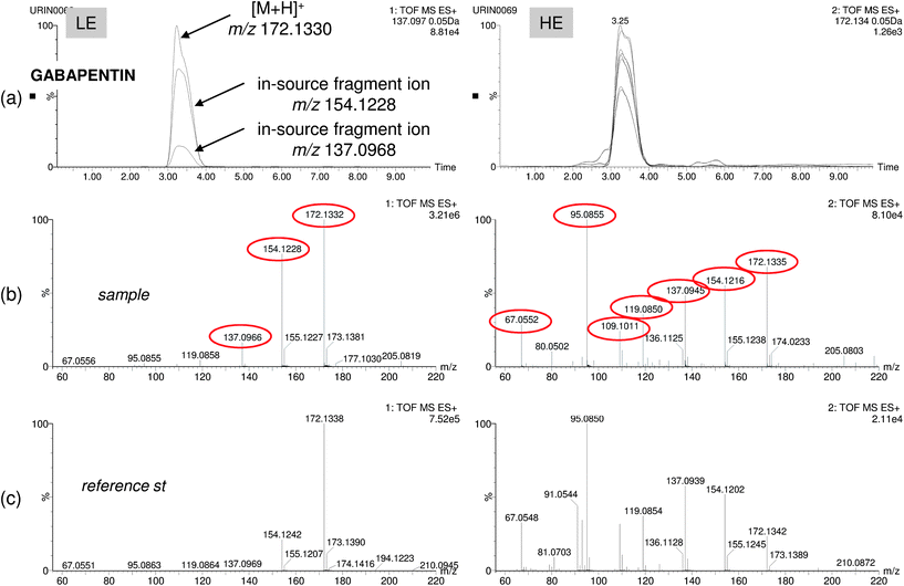 Positive finding of the pharmaceutical gabapentin in human urine: (a) overlapped nw-XIC for three main ions (protonated ion at m/z 172 and in-source fragments at m/z 154 and 137) in the LE function and seven coeluting ions in the HE function. LE and HE spectra for sample (b) and reference standard (c) showing good correlation for up to six abundant fragment ions.