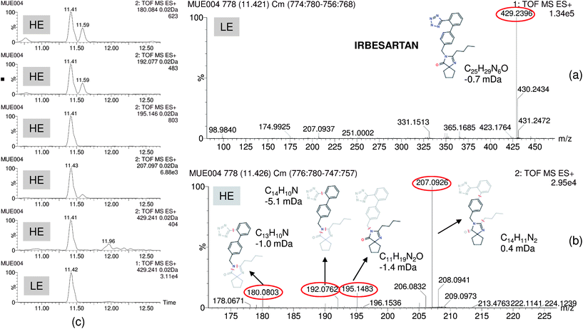 Positive finding of the pharmaceutical irbesartan in effluent wastewater. Spectra for LE function (a) and HE function (b) of the suspect peak and justification of the HE fragments using MassFragment software. (c) nw-XICs (20 mDa mass window) for [M + H]+ in LE function and main fragments in HE function.