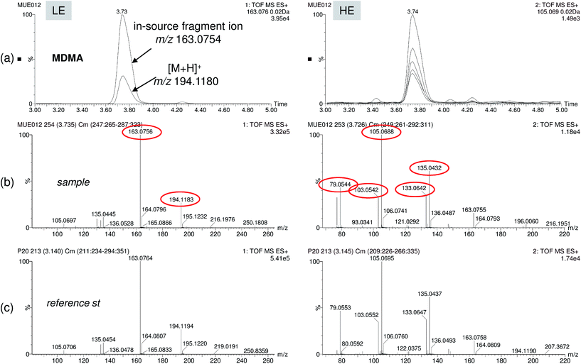 Positive finding of the drug of abuse MDMA in effluent wastewater. (a) Overlapped nw-XIC for two main ions (protonated ion at m/z 194 and in-source fragment at m/z 163) in the LE function, and up to five coeluting ions in the HE function. LE and HE spectra for sample (b) and reference standard (c) showing good correlation for up to five abundant fragment ions.