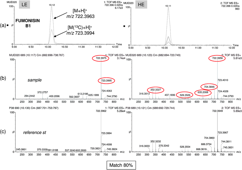 Non-target screening using experimental library search. Accurate-mass confirmation of the mycotoxin fumonisin B1. (a) Overlapped nw-XICs of the main deconvoluted ions of Fumonisin B1 under LE and HE conditions. Mass spectrum at LE and HE functions for sample (b) and reference standard (c). Library match (80%) and accurate-mass confirmation of the ions (mass errors below 1.3 mDa).