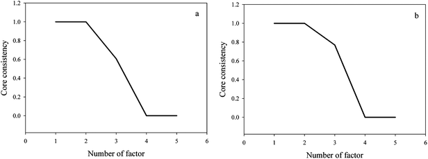 Estimating the rank of a three-way data array in watermelon frost anti-acne toner (a) and pagoda flower relaxing lotion (b) using the CORCONDIA method.