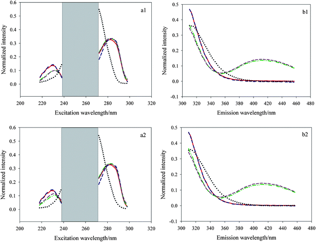 Spectral profiles, normalized to unit length, obtained from PARAFAC when the number of factors was chosen as three for the spiked watermelon frost anti-acne toner samples (a1, b1) and the spiked pagoda flower relaxing lotion (a2, b2).