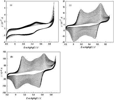 Electropolymerisation of aniline in the presence of PAA in 1 M H2SO4 on: (a) bare, (b) Nafion modified and (c) Nafion-MWCNTs modified platinum macrodisc electrode. Scan rate: 100 mV s−1.