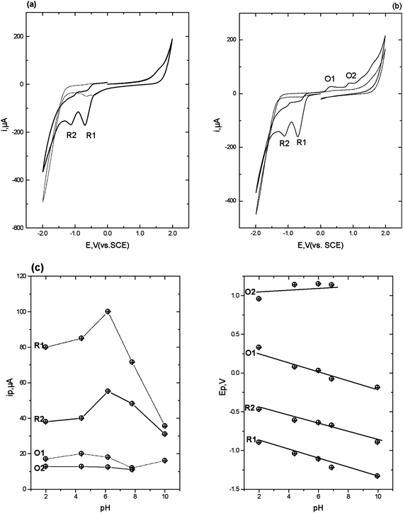 
              Cyclic voltammograms obtained in the presence (solid line) and absence (dotted line) of 1 mM flunitrazepam in 50% 0.2 M pH 2 phosphate buffer-50% acetone. Scan rate 50 mV s−1, starting and end potential 0.0 V. (a) initial switching potential +2.0 V, second switching potential −2.0 V. (b) initial switching potential −2.0 V, second switching potential +2.0 V. (c) ipversus pH and (d) Ep versus pH.