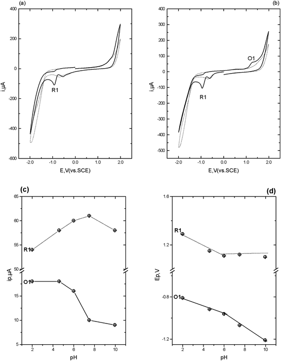 
              Cyclic voltammograms obtained in the presence (solid line) and absence (dotted line) of 1 mM diazepam in 50% 0.2 M pH 4 phosphate buffer-50% acetone. Scan rate 50 mV s−1, starting and end potential 0.0 V. (a) initial switching potential +2.0 V, second switching potential −2.0 V. (b) initial switching potential −2.0 V, second switching potential +2.0 V. (c) ipversus pH and (d) Ep versus pH.