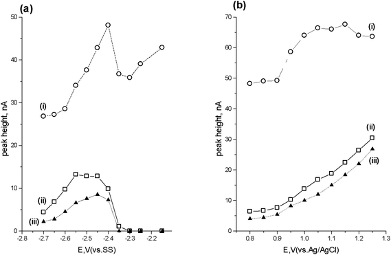 Cathodic (a) and anodic (b) hydrodynamic voltammograms for (i) flunitrazepam, (ii) lorazepam and (iii) diazepam.