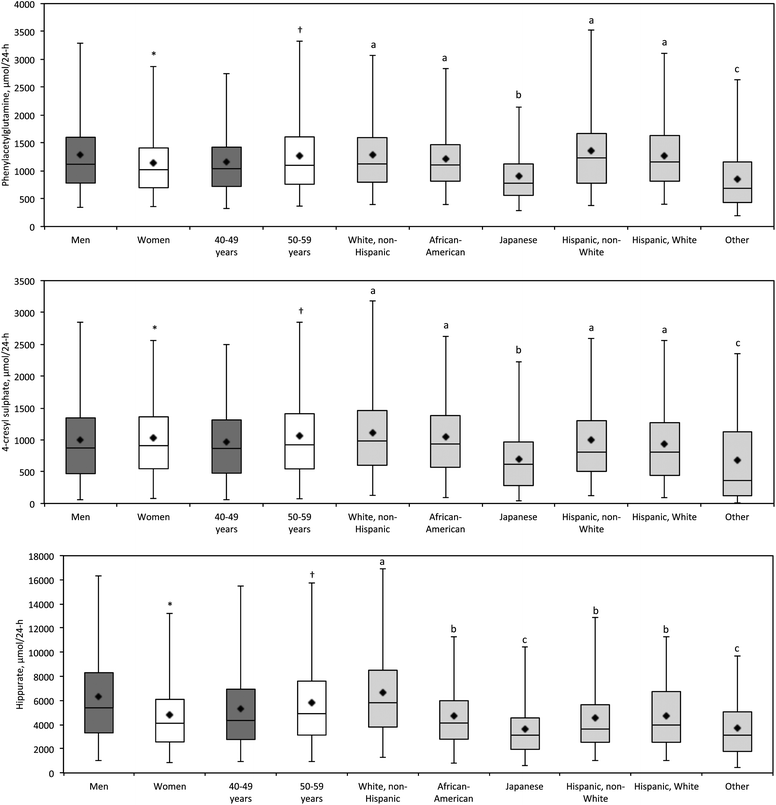 Box and whisker plots for phenylacetylglutamine, 4-cresyl sulphate, and hippurate (μmol/24-h), by gender, age and ethnic group. Corresponding statistics are given in Table 3 and Supplemental Data Table 3.Diamond = mean; central horizontal line = median; box = 25th and 75th percentiles; whiskers = 2.5th and 97.5th percentiles. Student's t (gender, age) and Student-Newman-Keuls (ethnicity) tests were done on log-transformed metabolite data. * significantly different from men, p < 0.05; † significantly different from 40–49 years, p < 0.05; ethnic groups annotated with letters a, b or c are significantly different from each other, p < 0.05.