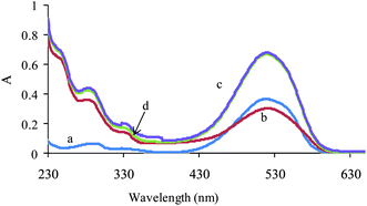 Absorption spectra of (a) MR (2 mg L−1), (b) AR (10 mg L−1), (c) their mixture with the same concentration and (d) theoretical mixture of two dyes.