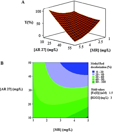 The response surface (A) and contour plot (B) of the decolorization efficiency (%) of MR as the function of the initial concentration of dyes (mg L−1).