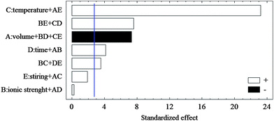 Pareto charts of the main effects obtained from the quarter fraction factorial design; A: solvent volume; B: ionic strength; C: temperature extraction; D: time extraction; E: stirring rate. AE, BE, CD, BD, CE, AB, BC, DE, AC and AD are the interaction effects between solvent volume and stirring rate, ionic strength and stirring rate, temperature and extraction time, ionic strength and extraction time, temperature and stirring rate, solvent volume and ionic strength, ionic strength and temperature, extraction time and stirring rate, solvent volume and temperature, solvent volume and time extraction, respectively.