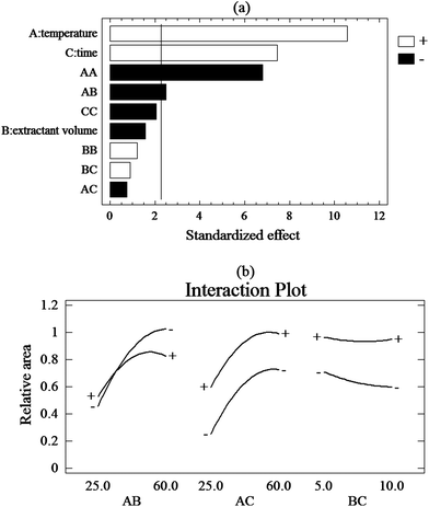 (a) Pareto charts of the main effects obtained from the central composite design: AA, BB and CC are the quadratic effects of the temperature extraction, extractant volume and extraction time, respectively. AB, BC and AC are the interaction effects between temperature and extractant volume, extractant volume and extraction time, temperature and extraction time, respectively; (b) interaction plot.