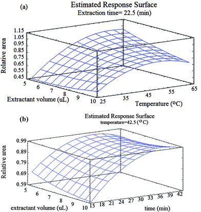 Response surfaces for MNTs using the central composite design obtained by plotting of: a) the extraction solvent volume vs. the extraction temperature; b) the extraction solvent volume vs. the extraction time.