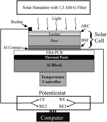 Schematic representation (not drawn to scale) of the experimental arrangement. The components of the cell and the setup are explained in the main text. All experiments reported in this work were performed with an un-illuminated solar cell, and the entire experimental setup was enclosed in a faraday cage.